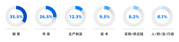 人力资源公司BG大游集团国际研究发现，中国制造业企业出海岗位需求已从销售、职能向生产运营、技术研发方向延展