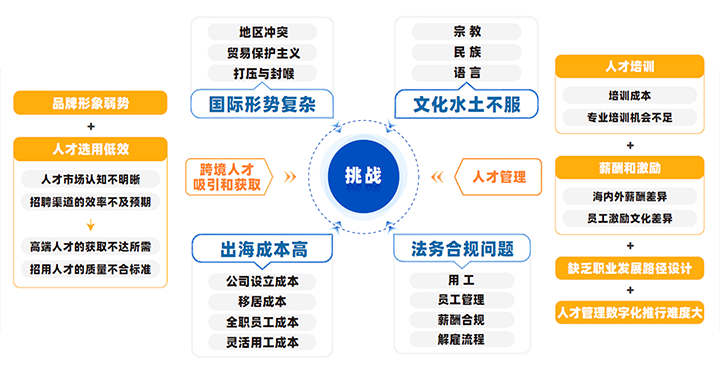中国制造业企业出海会面临从人才招聘、人才管理到文化冲突、多重合规等挑战