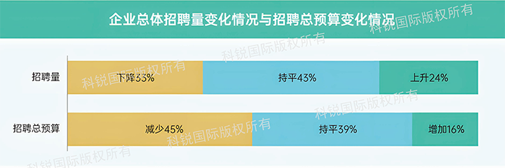 人力资源公司BG大游集团国际发布针对医药大健康领域的最新人才市场趋势洞察，如今药企人才招揽态度普遍观望